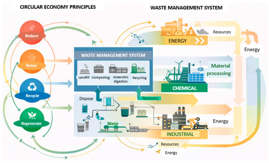 Waste Management